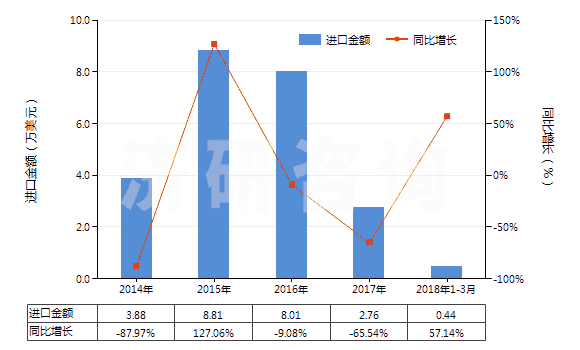 2014-2018年3月中國橡、塑、革外底，皮革面滑雪鞋靴和板靴(HS64031200)進(jìn)口總額及增速統(tǒng)計